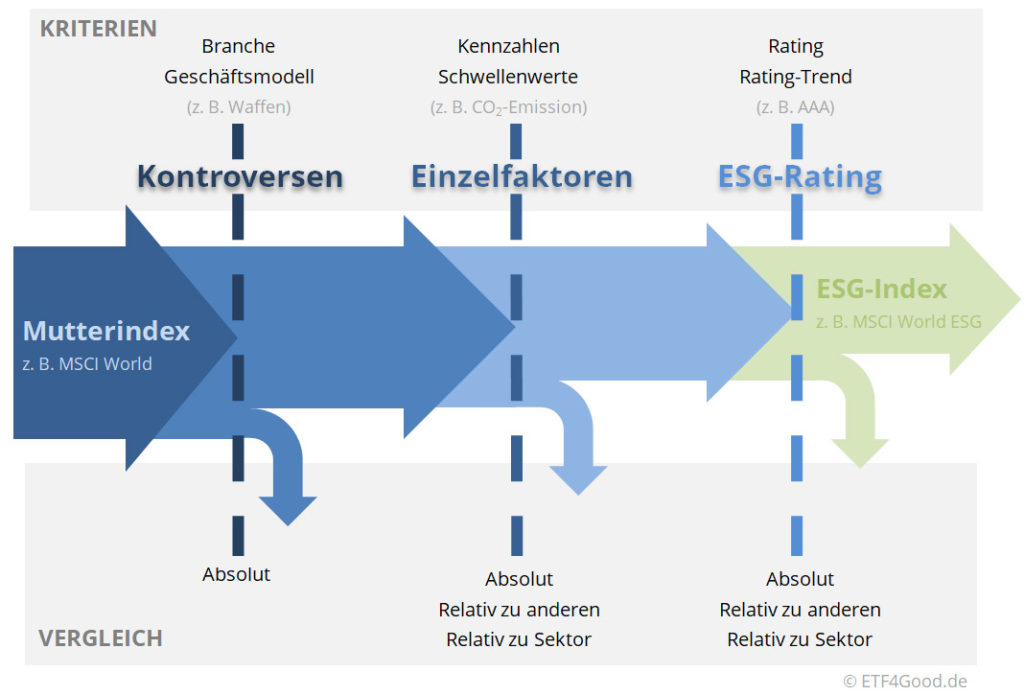 ESG-Strategien und Filterkriterien