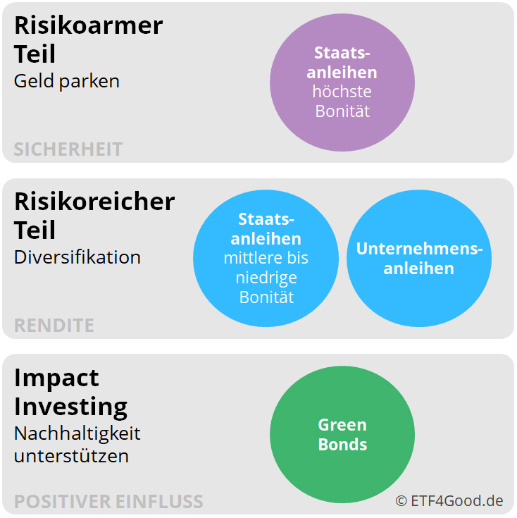 Aufgabe von nachhaltigen Anleihen-ETFs