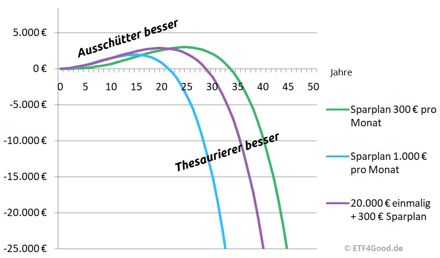 Thesaurierend vs. ausschüttend so machst du es richtig ETF4Good