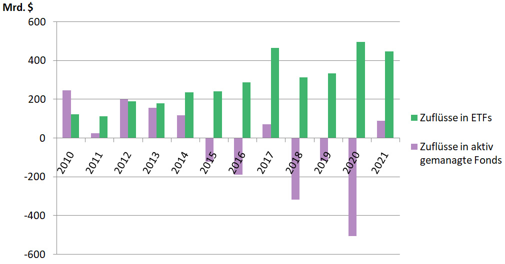 ETFs verdrängen traditionelle Fonds (Quelle - Bloomberg)