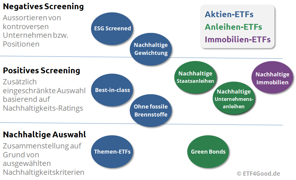Nachhaltige ETFs im Überblick