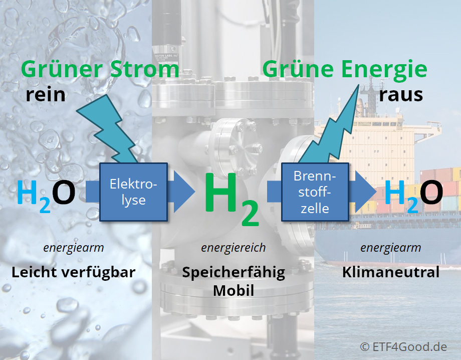 Wasserstoff als Energiespeicher