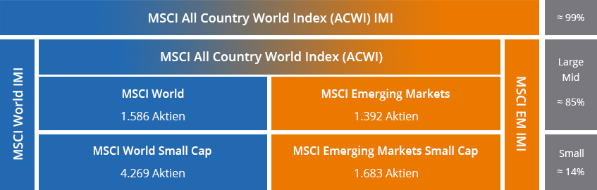 msci-index-welt-nach-marktkapitalisierung