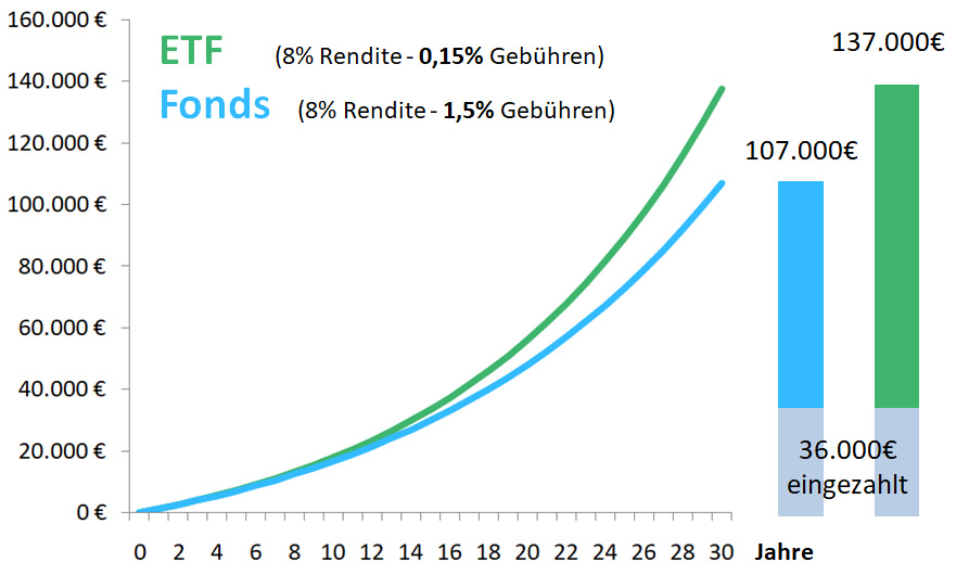 ETF vs. Fonds bei 100€ monatlicher Sparrate