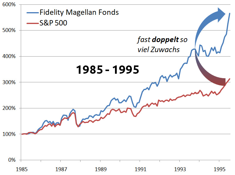 Fidelity Magellan Fonds vs. S&P 500 - 1985-1995