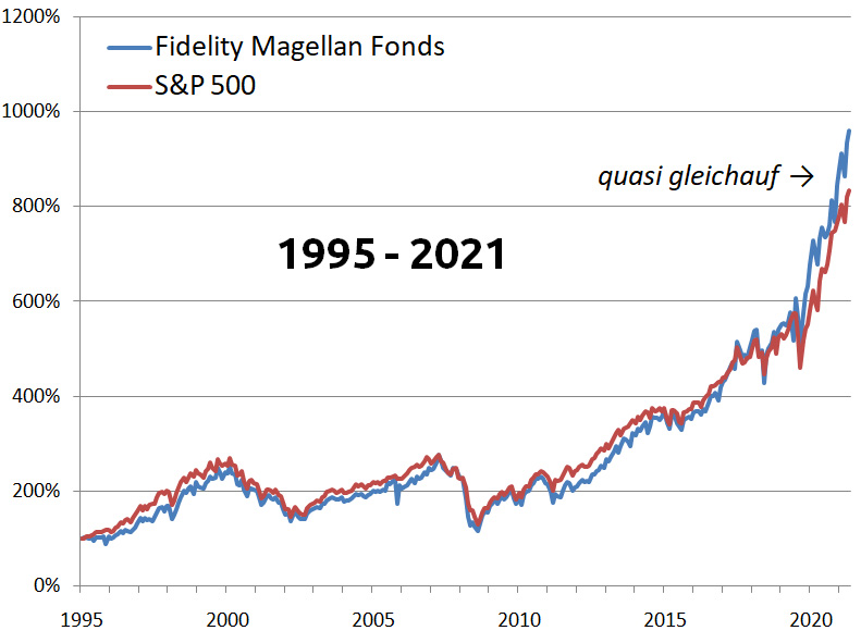 Fidelity Magellan Fonds vs. S&P 500 - 1995-2021