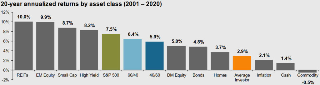 JPMorgan Guide to the Markets Durchschnittsrenditen
