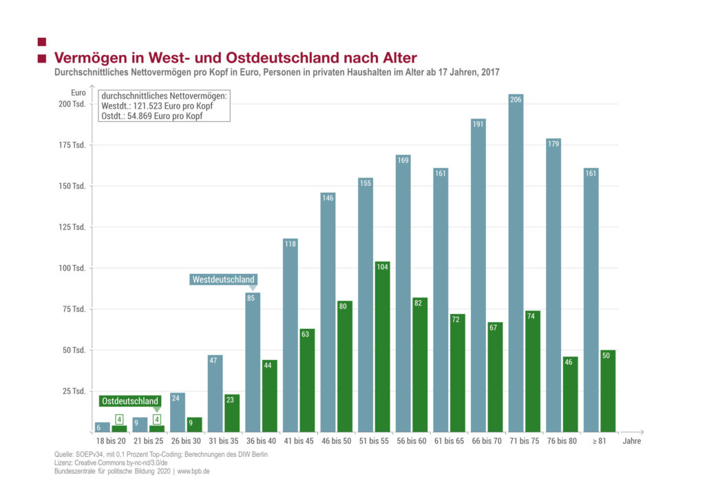 Durchschnittliches Nettovermögen mit 20 in Deutschland