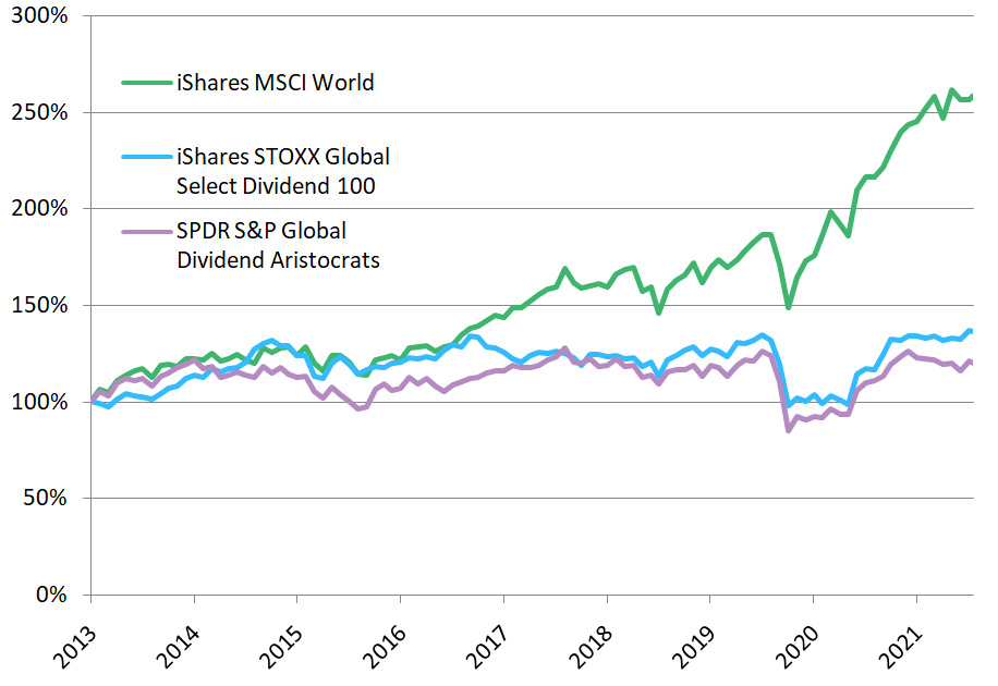 MSCI World vs. Dividenden-ETFs