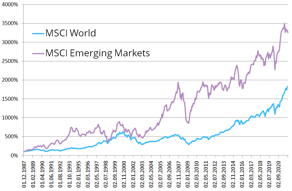 MSCI World vs. MSCI Emerging Markts